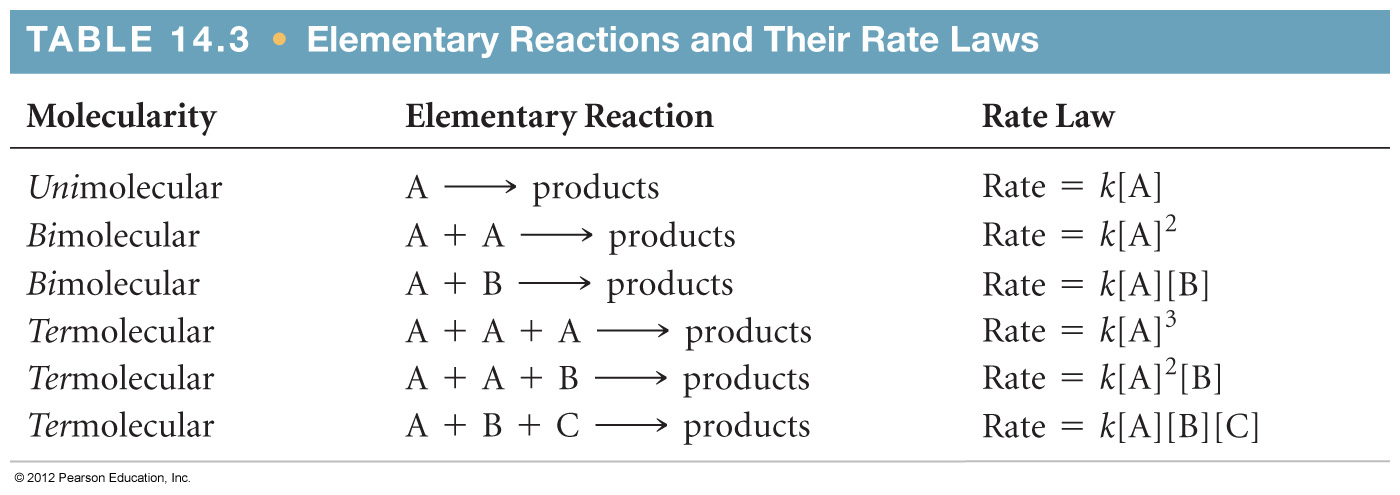 Basic Mechanisms vs Rates